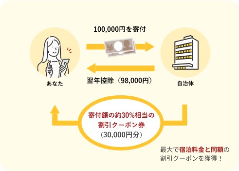 兵庫県ふるさと納税